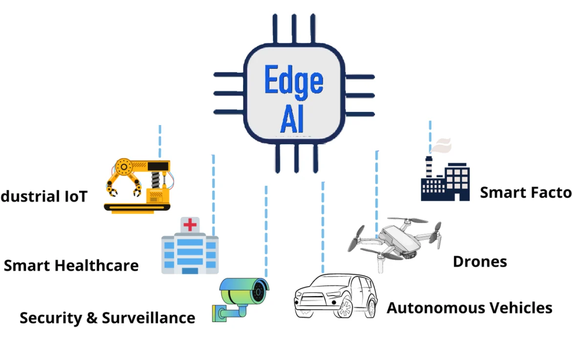 Edge AI inference Module and Market