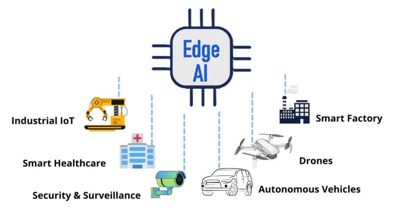 Edge AI inference Module and Market