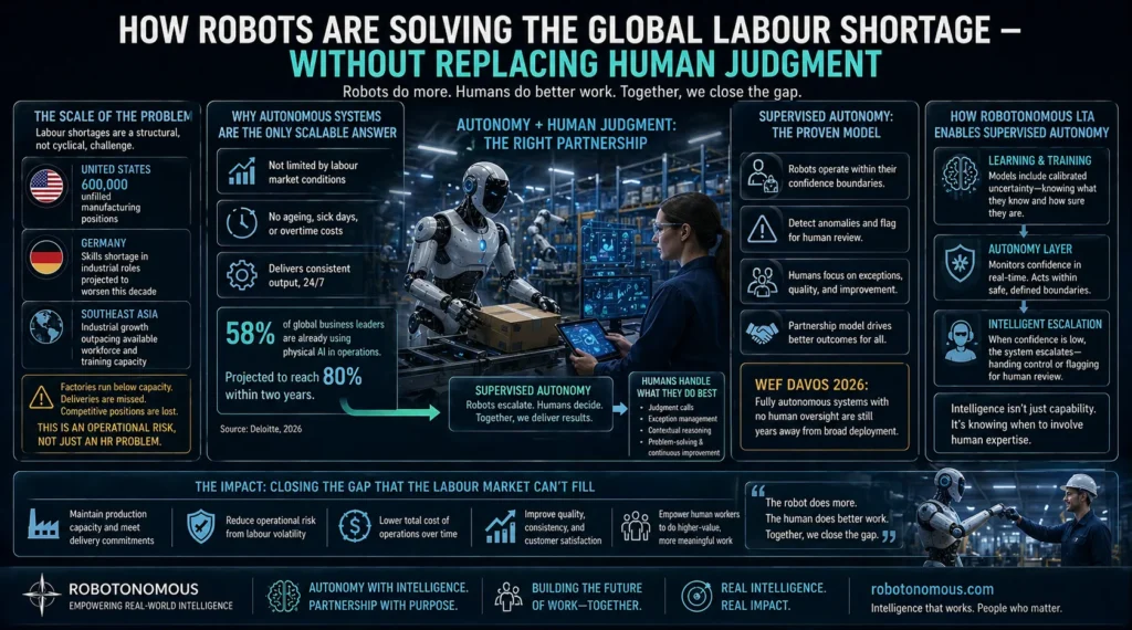 robots solving labour shortage 2026