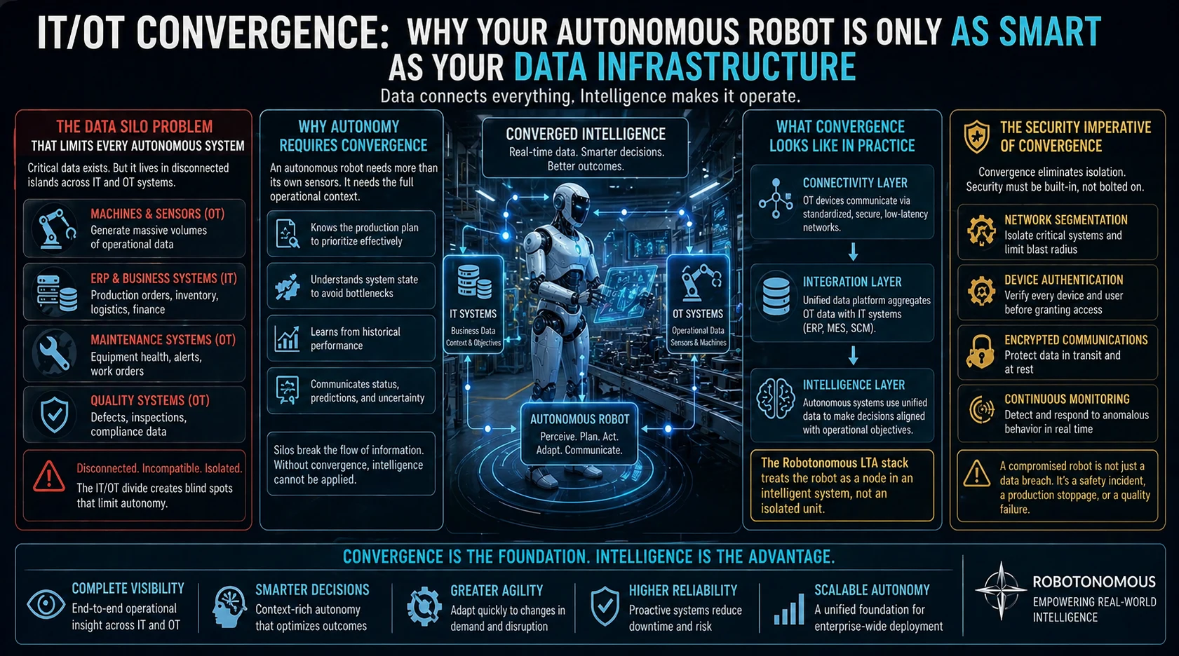 IT/OT Convergence: Why Your Autonomous Robot Is Only as Smart as Your Data Infrastructure
